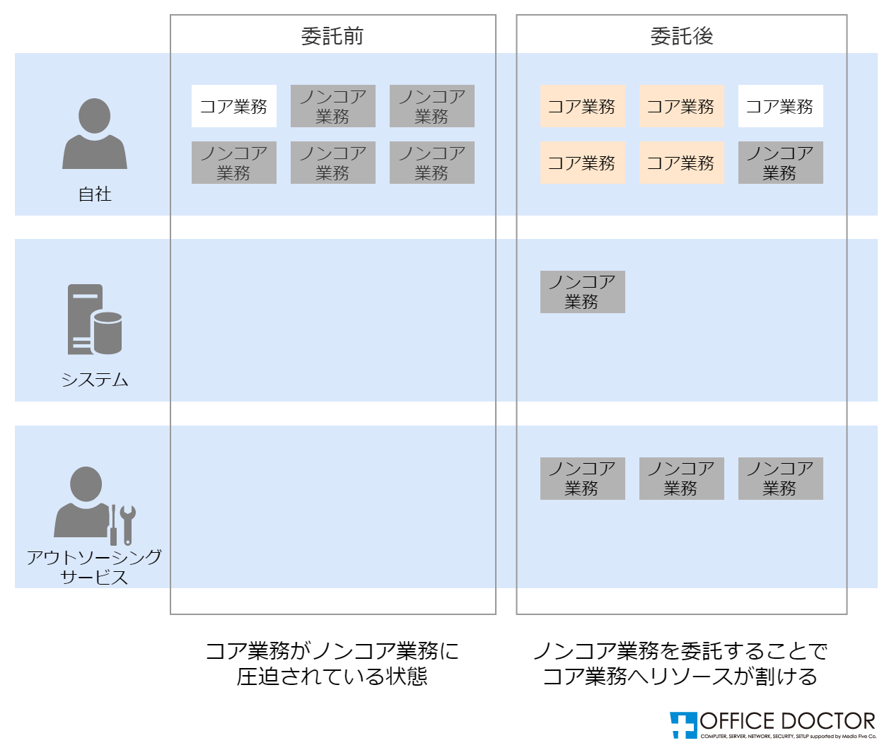 コア業務・ノンコア業務とは?BPO・ITO利用で効率化!│月額40,000円から始められるITアウトソーシング(ITO)|オフィスドクター ...