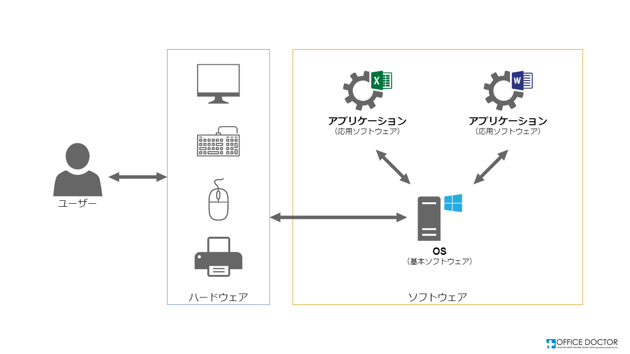 OS（オペレーティングシステム）とは？図で簡単解説【役割・種類 