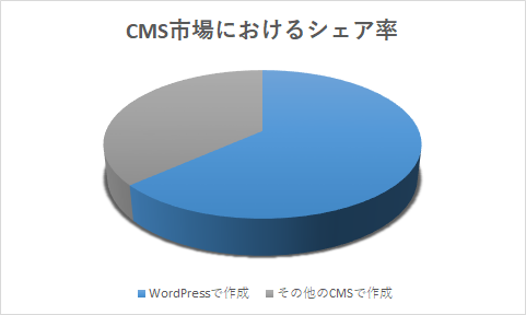 WordPressのCMS市場におけるシェア率